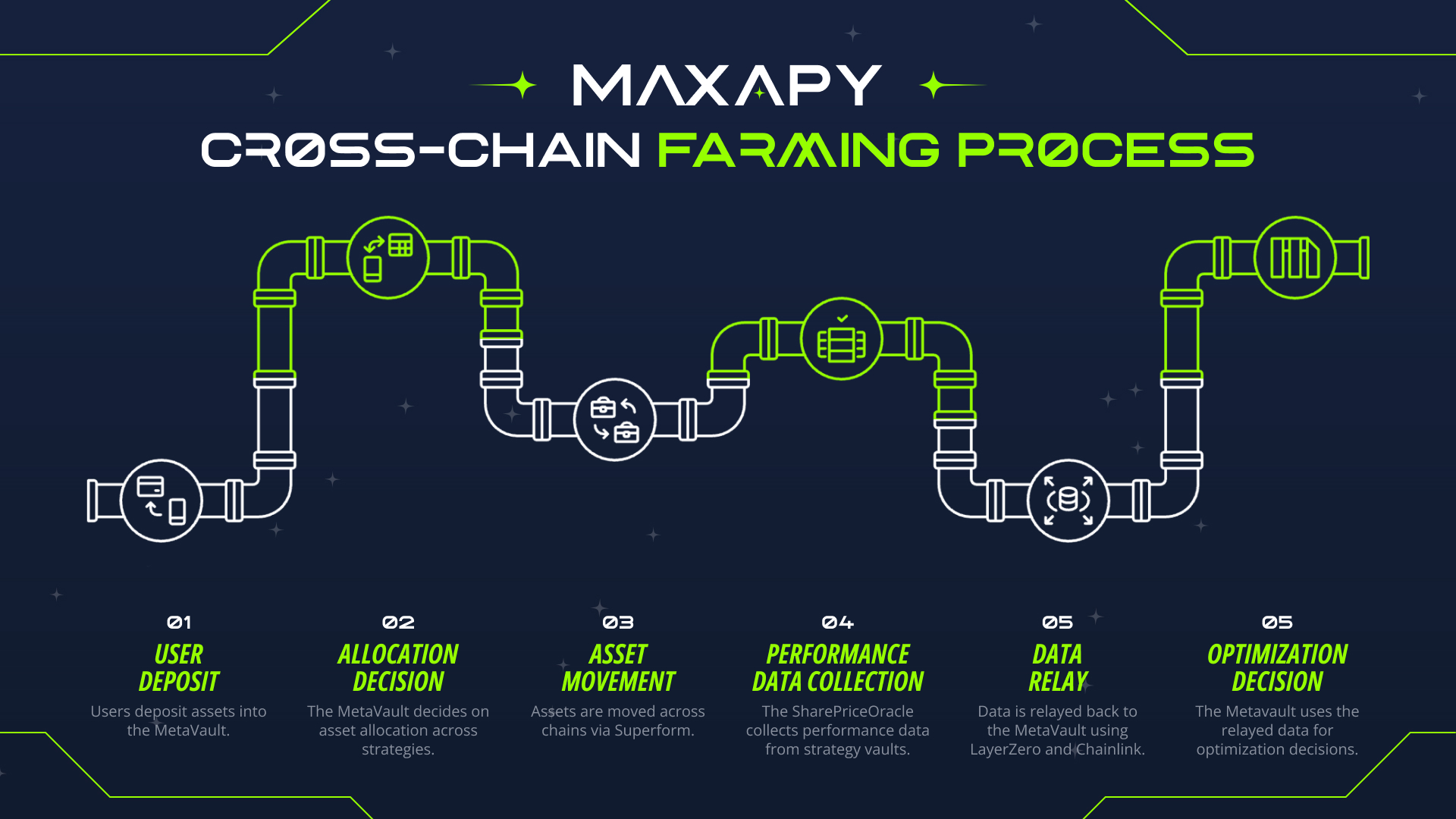 https://supercast.mypinata.cloud/ipfs/QmWh1C4EDratvBCrunZ7yLx4tbP8kXNwxL2niY5b4Zk2mz?filename=CrossChainFarmingProcess.jpeg